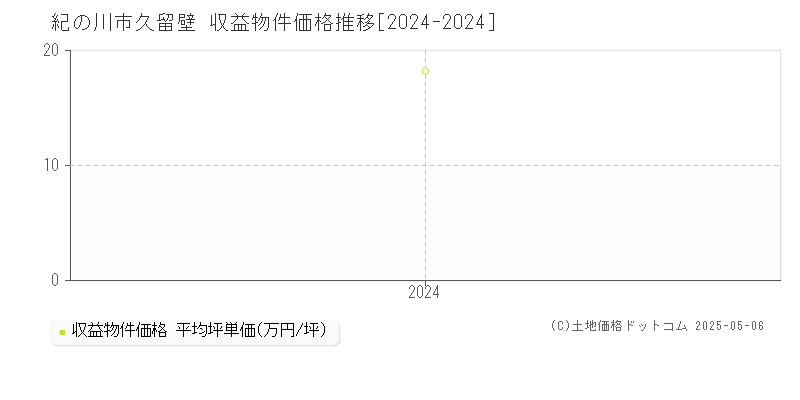 久留壁(紀の川市)の収益物件価格推移グラフ(坪単価)[2024-2024年]
