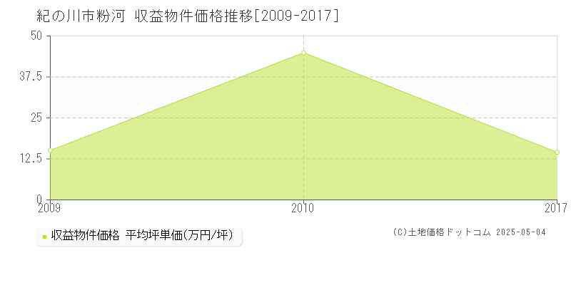 粉河(紀の川市)の収益物件価格推移グラフ(坪単価)[2009-2017年]