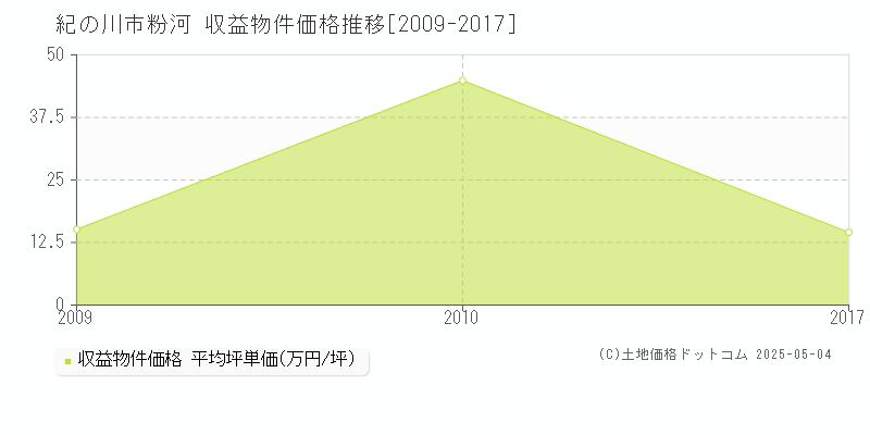 紀の川市粉河のアパート価格推移グラフ 