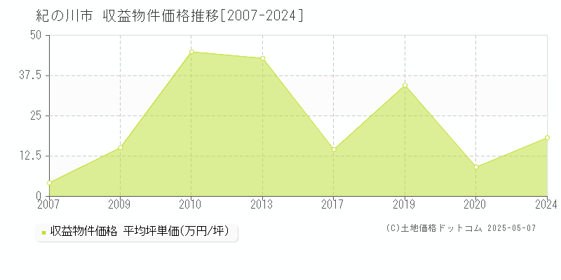 紀の川市(和歌山県)の収益物件価格推移グラフ(坪単価)[2007-2024年]