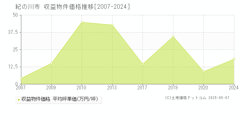 紀の川市のアパート価格推移グラフ 