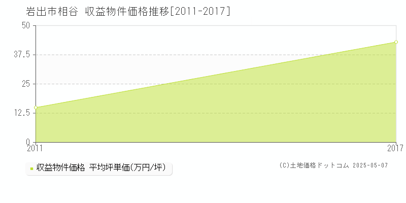 相谷(岩出市)の収益物件価格推移グラフ(坪単価)[2011-2017年]
