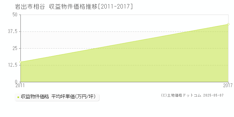 岩出市相谷のアパート取引事例推移グラフ 