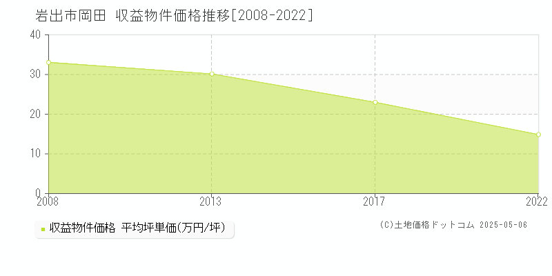 岡田(岩出市)の収益物件価格推移グラフ(坪単価)[2008-2022年]