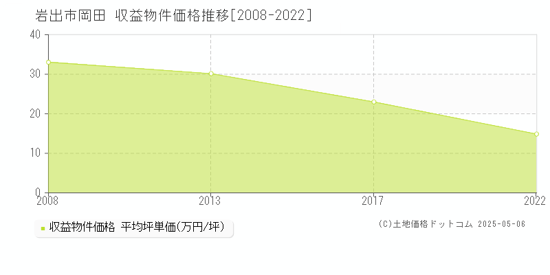 岩出市岡田のアパート価格推移グラフ 