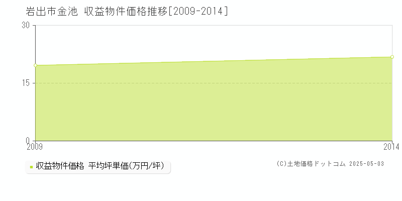 金池(岩出市)の収益物件価格推移グラフ(坪単価)[2009-2014年]