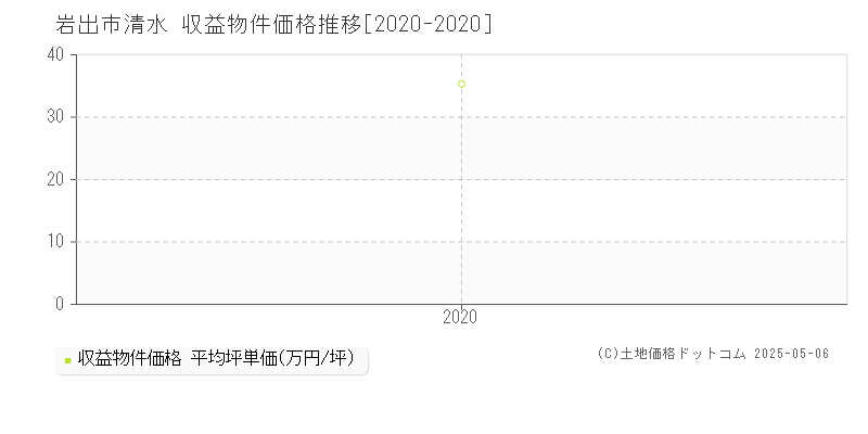 清水(岩出市)の収益物件価格推移グラフ(坪単価)[2020-2020年]