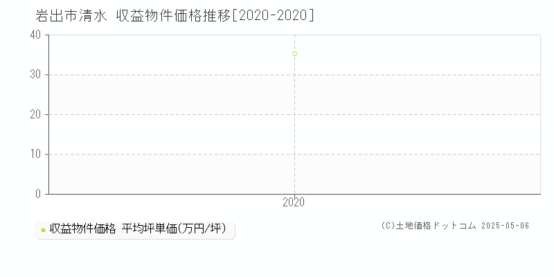 岩出市清水のアパート価格推移グラフ 