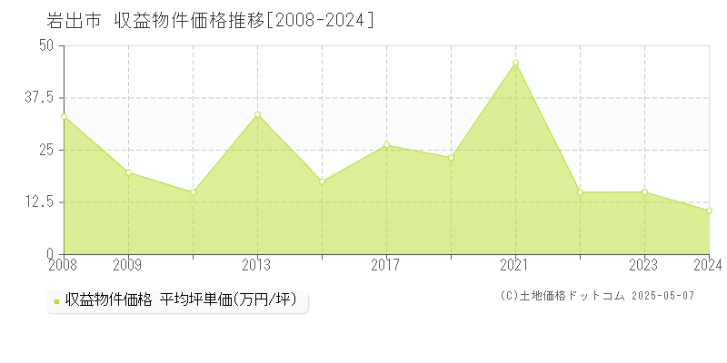 岩出市(和歌山県)の収益物件価格推移グラフ(坪単価)[2008-2024年]
