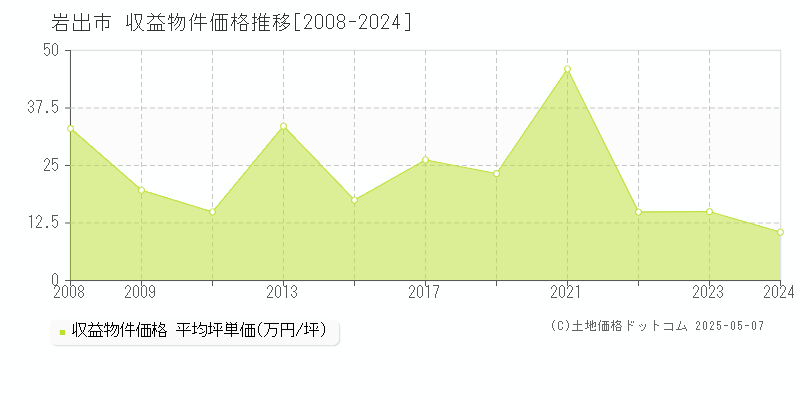 岩出市のアパート価格推移グラフ 