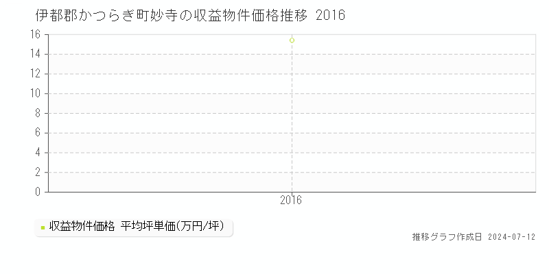 伊都郡かつらぎ町妙寺のアパート価格推移グラフ 