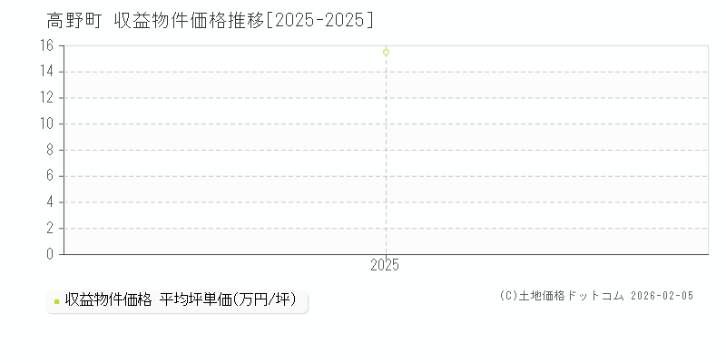高野町(和歌山県)の収益物件価格推移グラフ(坪単価)[2025-2025年]