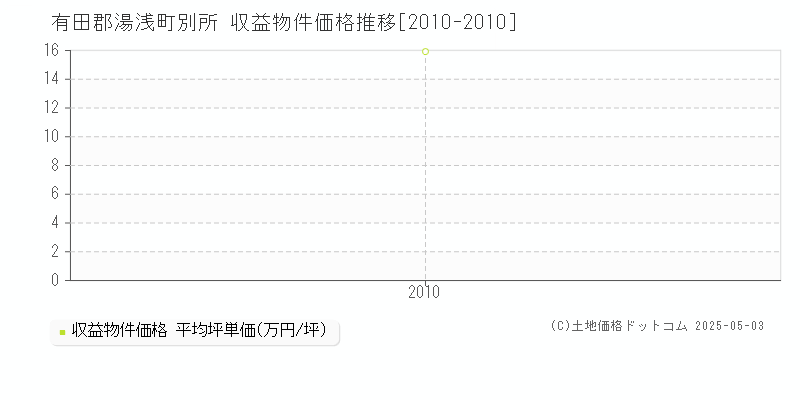 別所(有田郡湯浅町)の収益物件価格推移グラフ(坪単価)[2010-2010年]