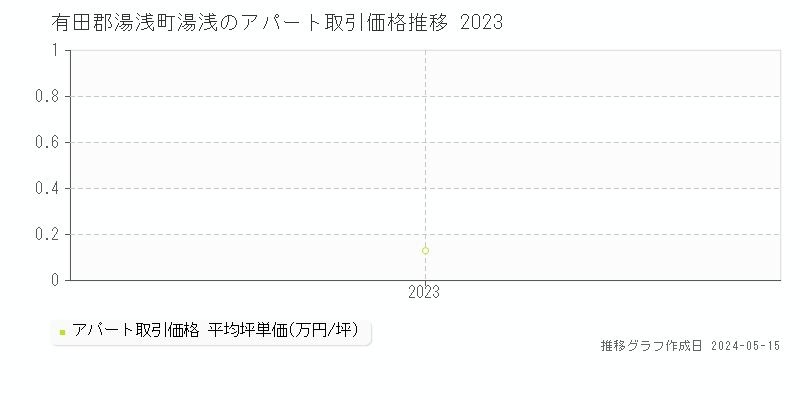 有田郡湯浅町湯浅のアパート取引価格推移グラフ 