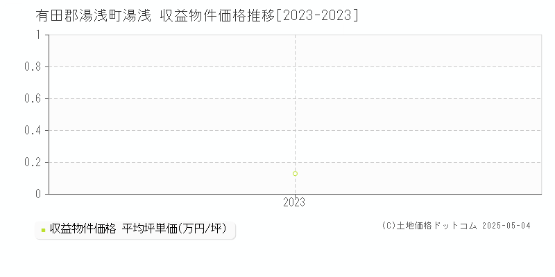 湯浅(有田郡湯浅町)の収益物件価格推移グラフ(坪単価)[2023-2023年]