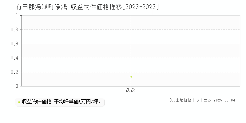 有田郡湯浅町湯浅のアパート価格推移グラフ 