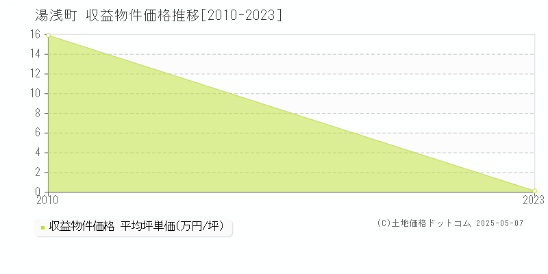 湯浅町(和歌山県)の収益物件価格推移グラフ(坪単価)[2010-2023年]