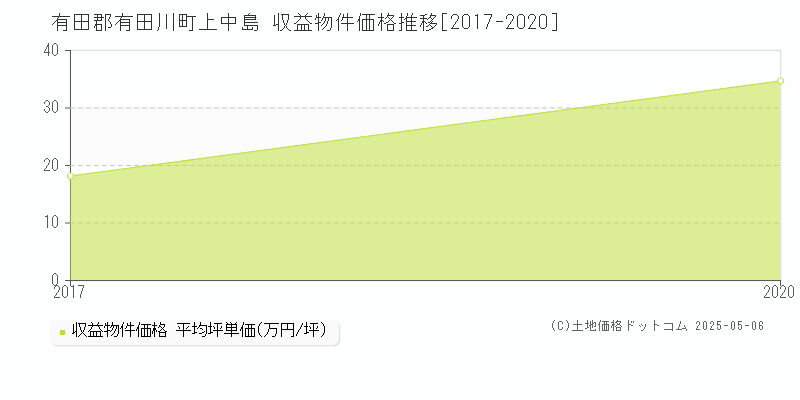 有田郡有田川町上中島のアパート価格推移グラフ 