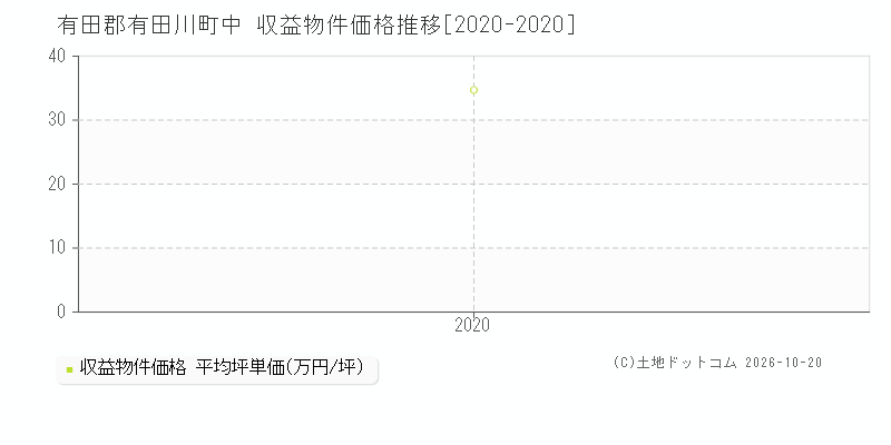 和歌山県有田郡有田川町中の収益物件価格推移グラフ(坪単価)[2020-2020年]