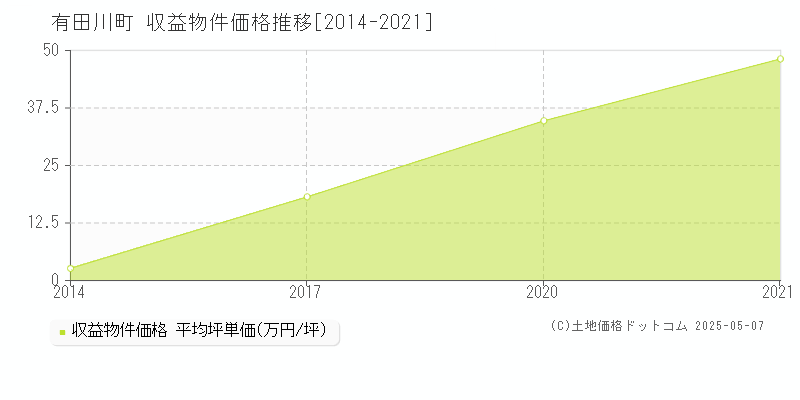 有田川町(和歌山県)の収益物件価格推移グラフ(坪単価)[2014-2021年]