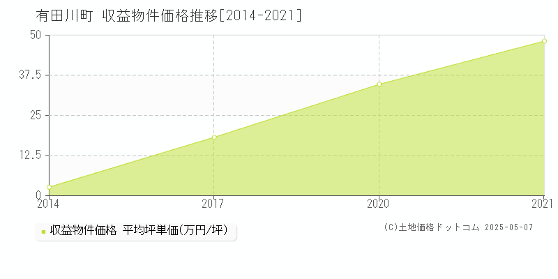 有田郡有田川町全域のアパート価格推移グラフ 