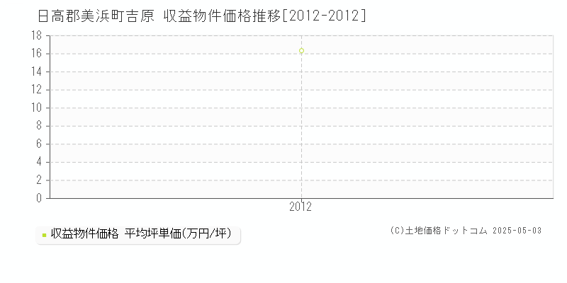 吉原(日高郡美浜町)の収益物件価格推移グラフ(坪単価)[2012-2012年]