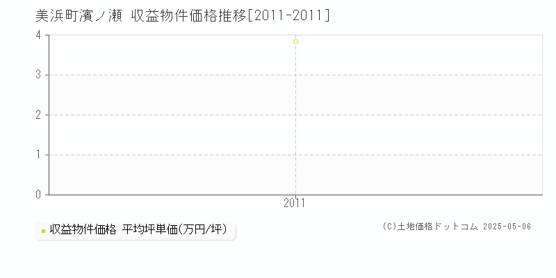 大字濱ノ瀬(美浜町)の収益物件価格推移グラフ(坪単価)[2011-2011年]