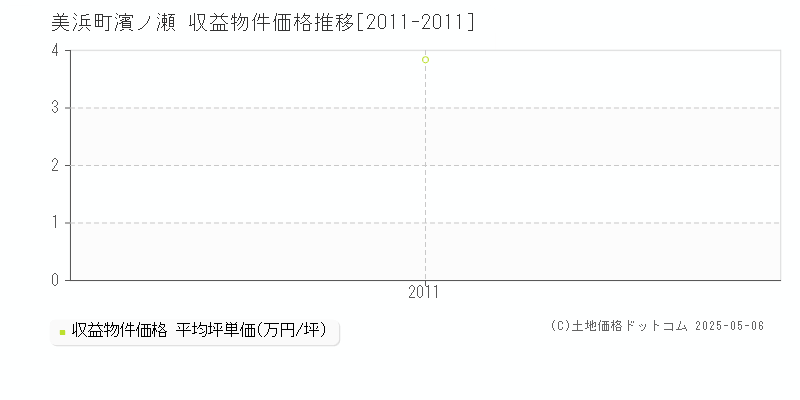 日高郡美浜町大字濱ノ瀬のアパート価格推移グラフ 