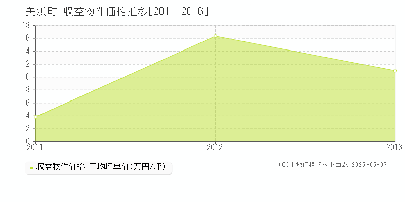 美浜町(和歌山県)の収益物件価格推移グラフ(坪単価)[2011-2016年]