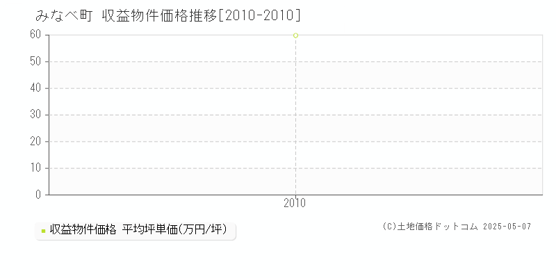 みなべ町(和歌山県)の収益物件価格推移グラフ(坪単価)[2010-2010年]