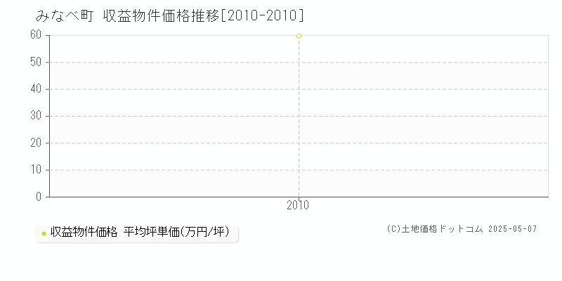 日高郡みなべ町全域のアパート価格推移グラフ 