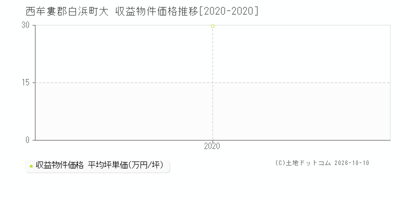 西牟婁郡白浜町大の収益物件価格推移グラフ(坪単価)[2020-2020年]