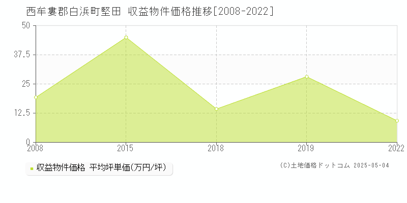 堅田(西牟婁郡白浜町)の収益物件価格推移グラフ(坪単価)[2008-2022年]