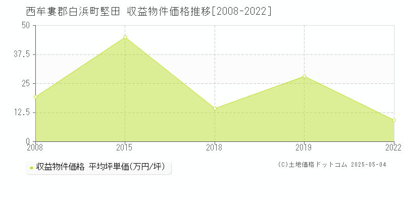 西牟婁郡白浜町堅田のアパート価格推移グラフ 