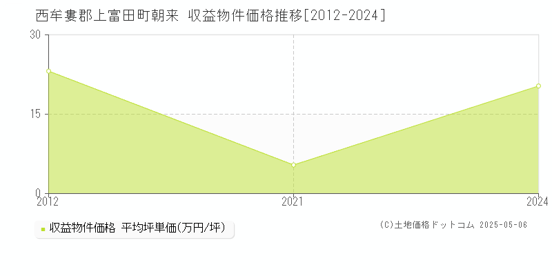 朝来(西牟婁郡上富田町)の収益物件価格推移グラフ(坪単価)[2012-2024年]