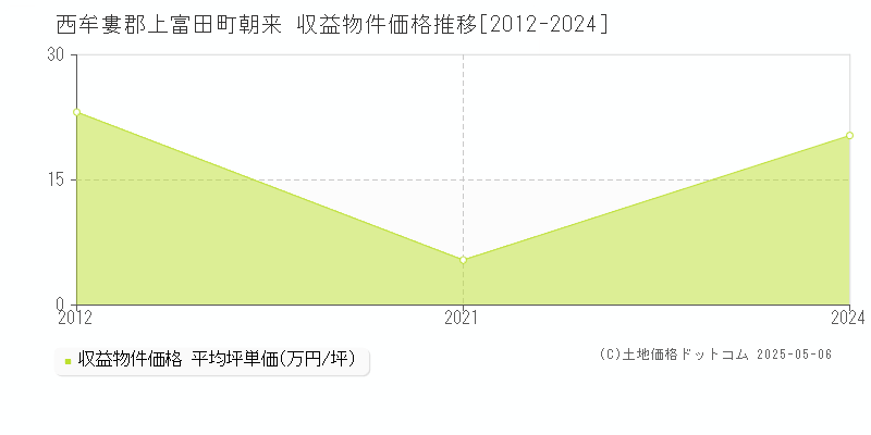 西牟婁郡上富田町朝来のアパート価格推移グラフ 