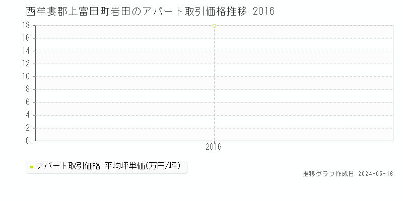 西牟婁郡上富田町岩田のアパート価格推移グラフ 