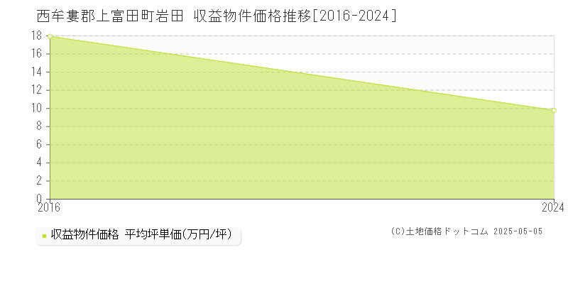 岩田(西牟婁郡上富田町)の収益物件価格推移グラフ(坪単価)[2016-2024年]