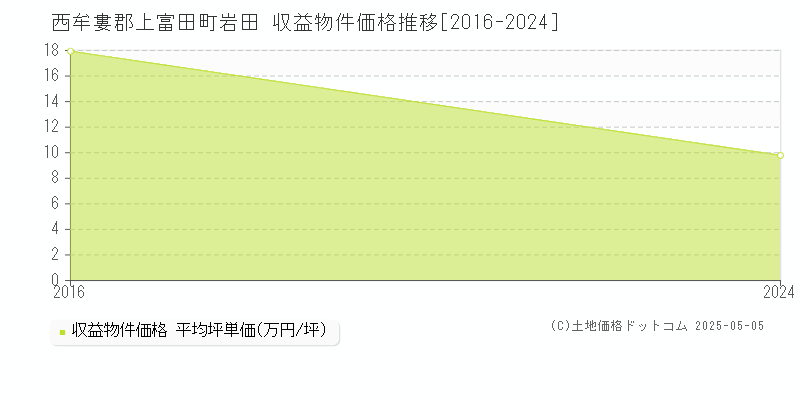 西牟婁郡上富田町岩田のアパート価格推移グラフ 
