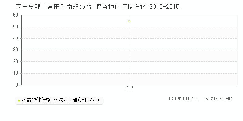 南紀の台(西牟婁郡上富田町)の収益物件価格推移グラフ(坪単価)[2015-2015年]