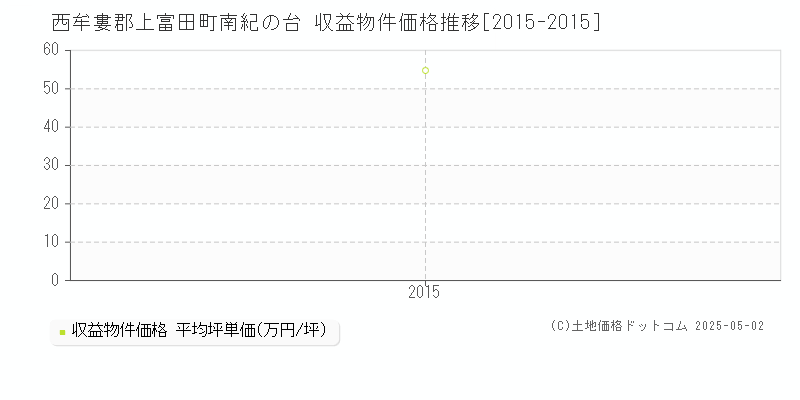 西牟婁郡上富田町南紀の台のアパート価格推移グラフ 