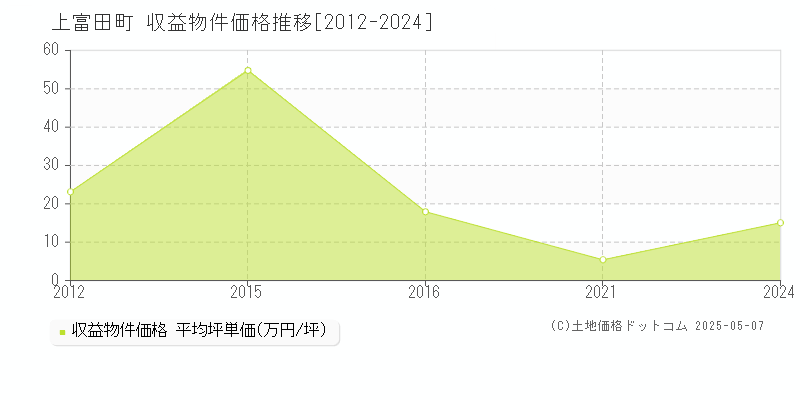 上富田町(和歌山県)の収益物件価格推移グラフ(坪単価)[2012-2024年]