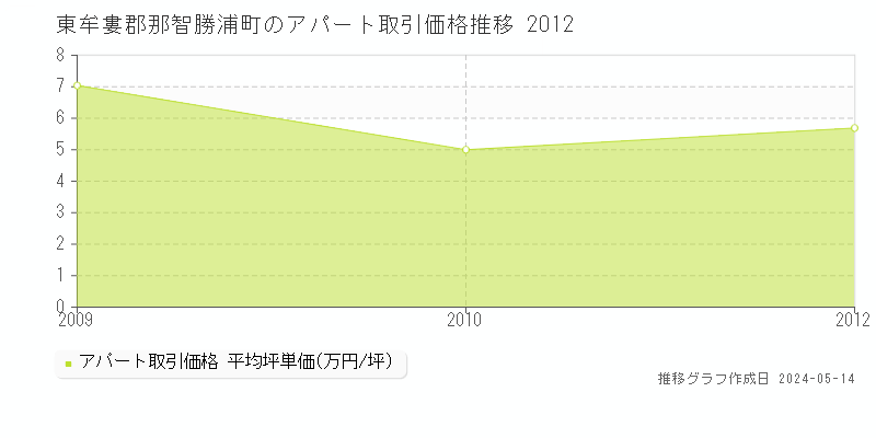 東牟婁郡那智勝浦町のアパート価格推移グラフ 