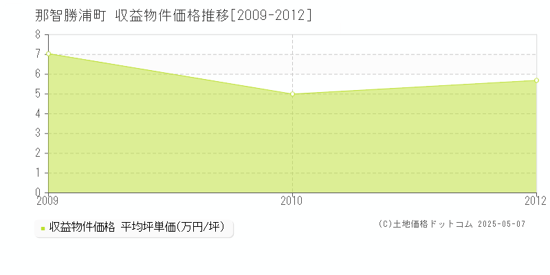 那智勝浦町(和歌山県)の収益物件価格推移グラフ(坪単価)[2009-2012年]