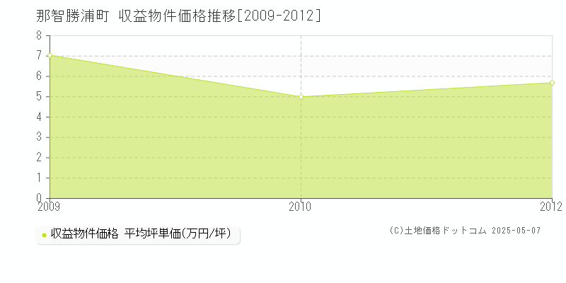 東牟婁郡那智勝浦町のアパート価格推移グラフ 