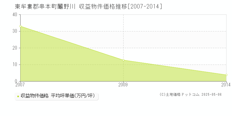 東牟婁郡串本町鬮野川のアパート価格推移グラフ 