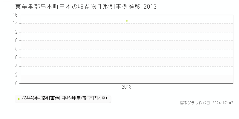東牟婁郡串本町串本のアパート価格推移グラフ 