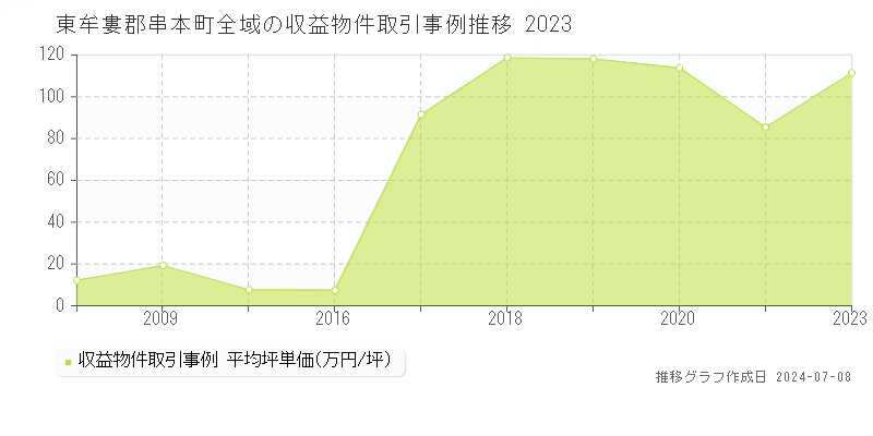 東牟婁郡串本町の収益物件取引事例推移グラフ 