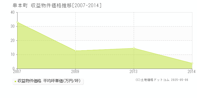 串本町(和歌山県)の収益物件価格推移グラフ(坪単価)[2007-2014年]