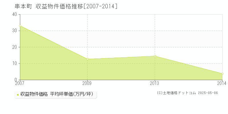 東牟婁郡串本町全域のアパート価格推移グラフ 